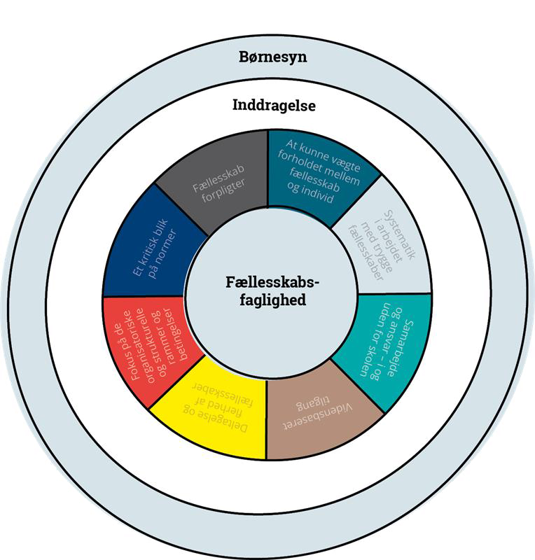 Tegning af et værktøj omhandlende fællesskaber